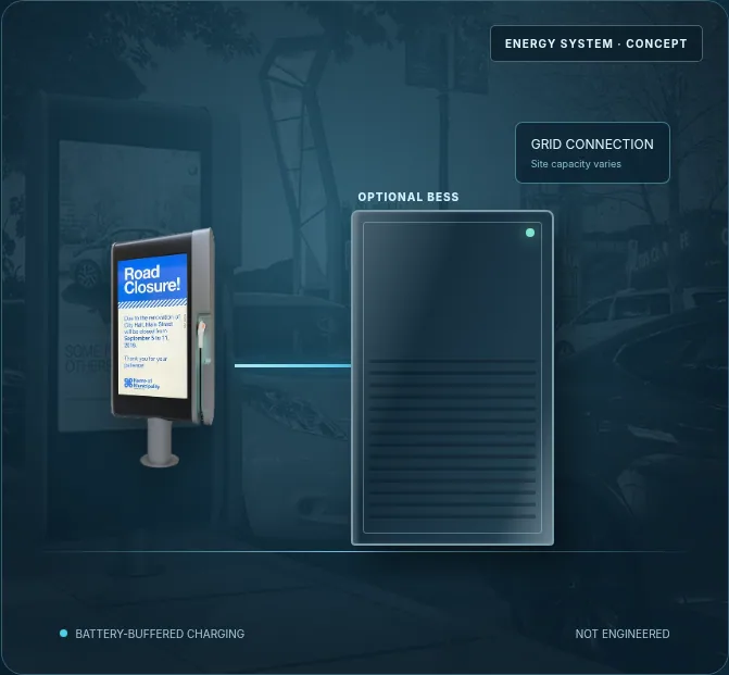 Illustrative battery-buffered EV charging concept, not engineered